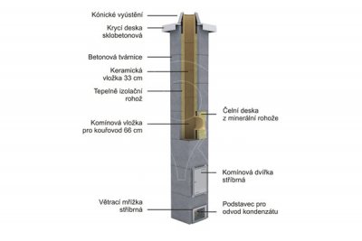 Betonový komín Schiedel Stabil 6 m 160 mm - 45°